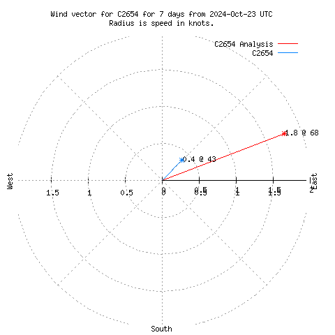 Wind vector chart for last 7 days