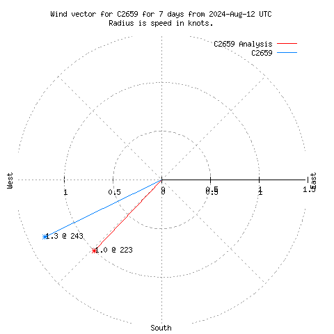 Wind vector chart for last 7 days