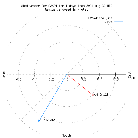 Wind vector chart