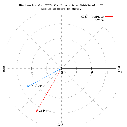 Wind vector chart for last 7 days