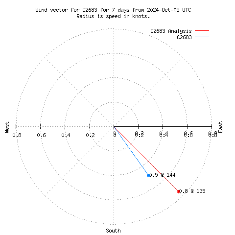 Wind vector chart for last 7 days