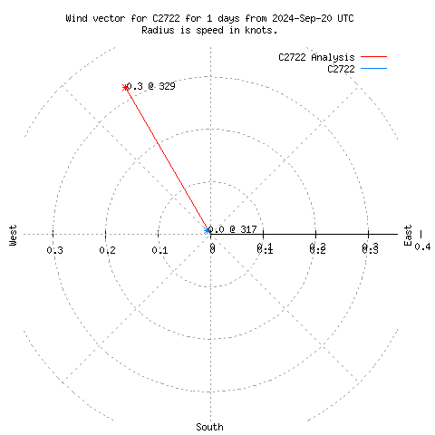 Wind vector chart