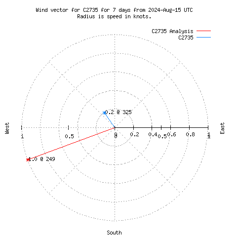 Wind vector chart for last 7 days