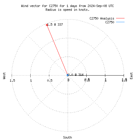 Wind vector chart