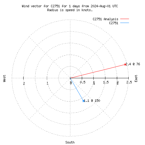 Wind vector chart