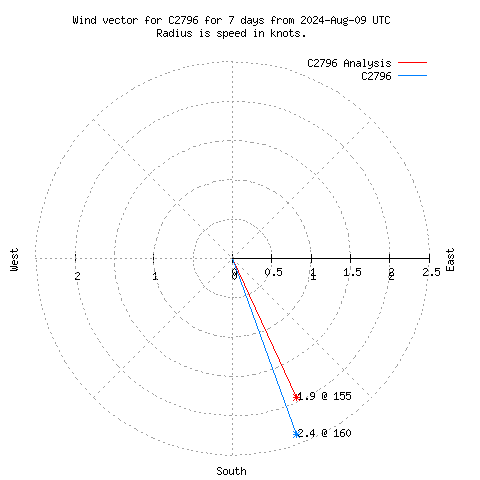 Wind vector chart for last 7 days