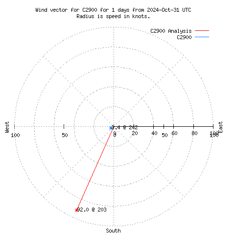 Wind vector chart