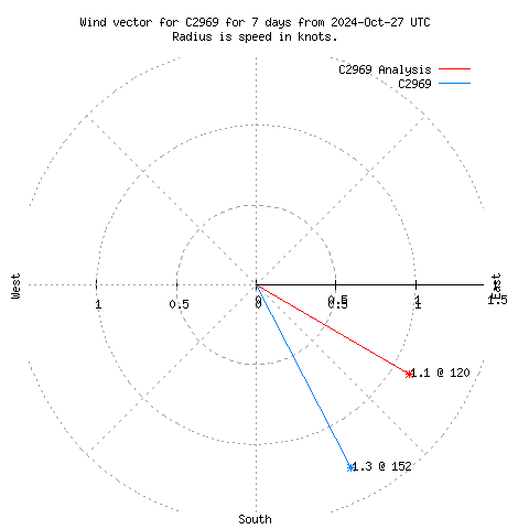 Wind vector chart for last 7 days