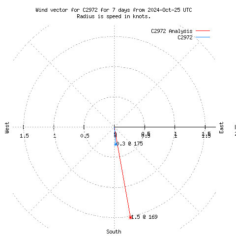 Wind vector chart for last 7 days