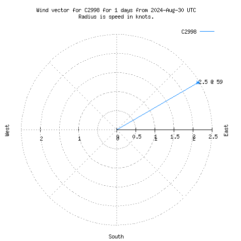 Wind vector chart