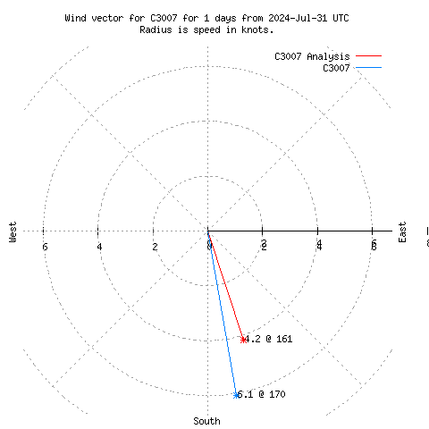 Wind vector chart