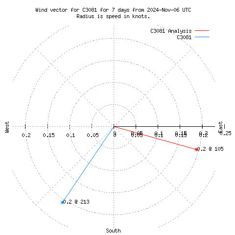 Wind vector chart for last 7 days