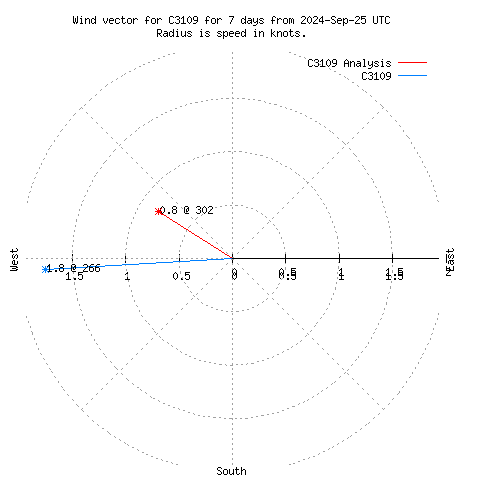 Wind vector chart for last 7 days