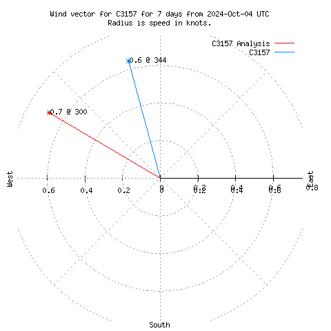 Wind vector chart for last 7 days