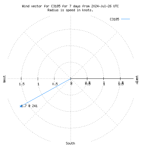 Wind vector chart for last 7 days