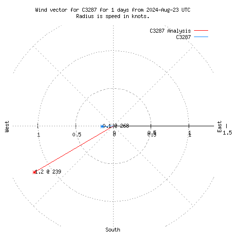 Wind vector chart