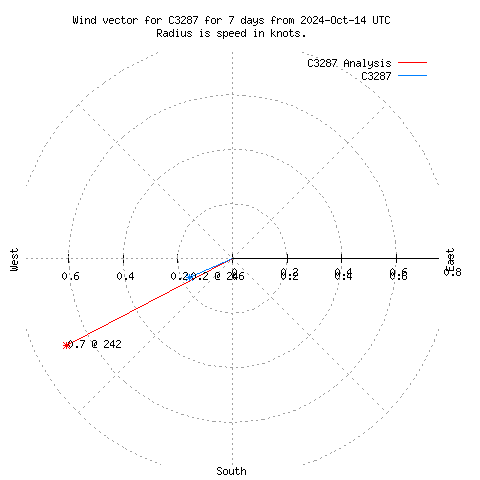 Wind vector chart for last 7 days