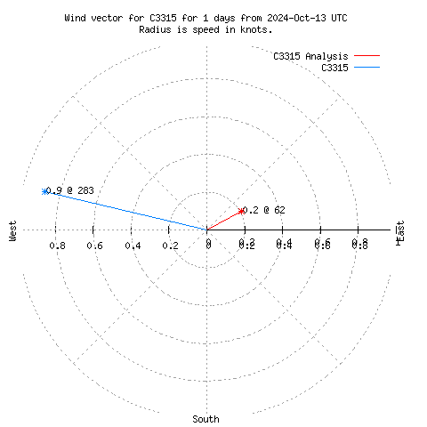 Wind vector chart