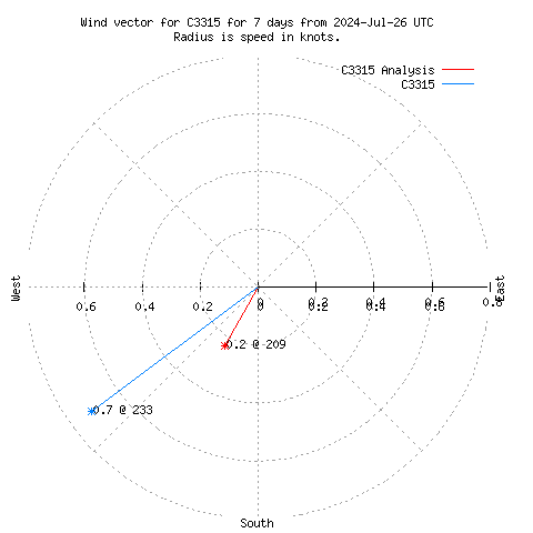 Wind vector chart for last 7 days