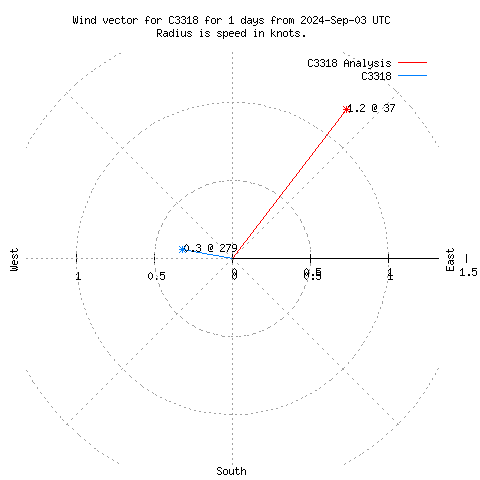 Wind vector chart