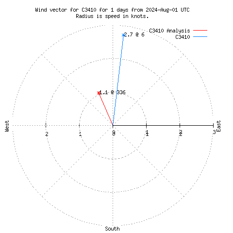 Wind vector chart