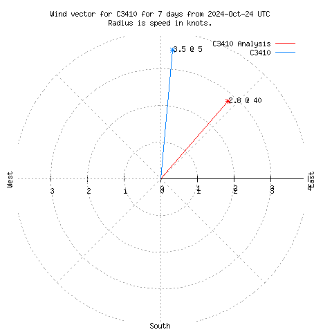 Wind vector chart for last 7 days