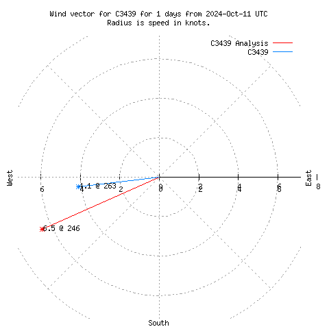 Wind vector chart