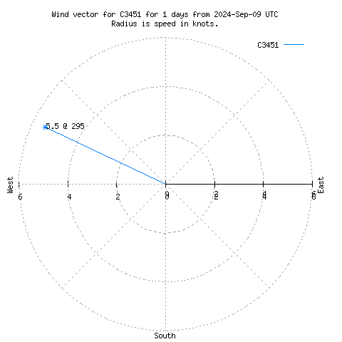 Wind vector chart