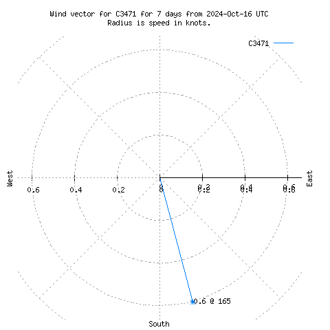 Wind vector chart for last 7 days