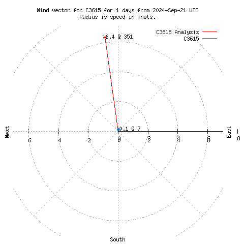 Wind vector chart