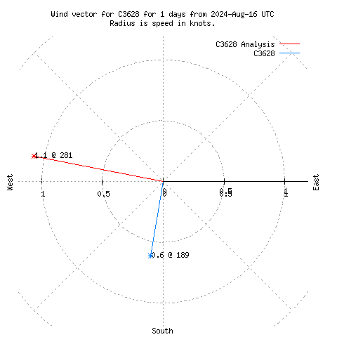 Wind vector chart