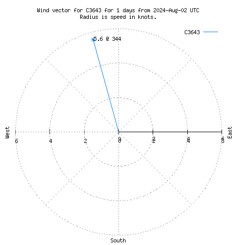 Wind vector chart