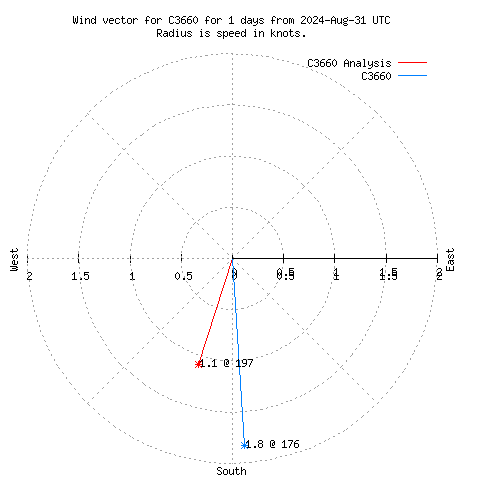 Wind vector chart