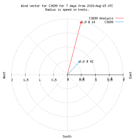 Wind vector chart for last 7 days