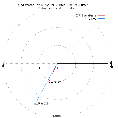 Wind vector chart for last 7 days