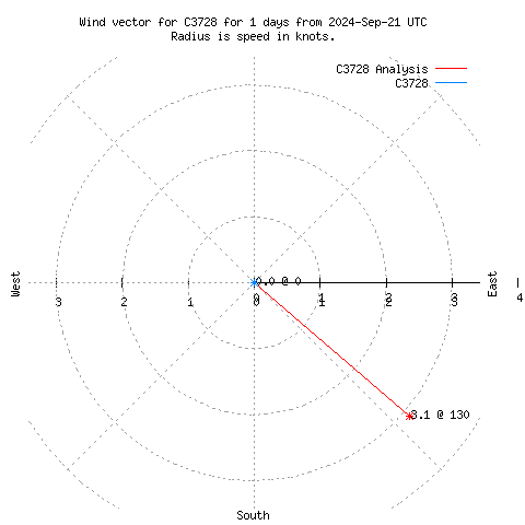 Wind vector chart