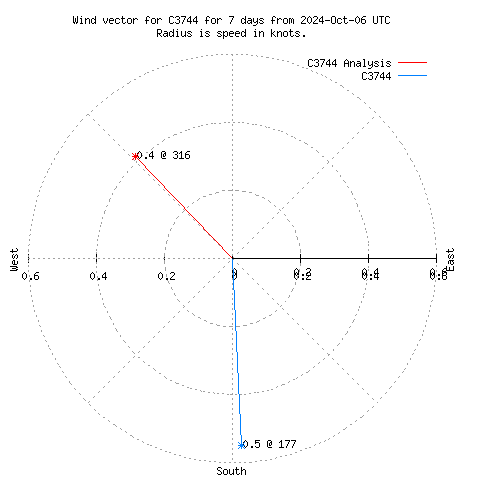 Wind vector chart for last 7 days