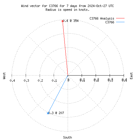 Wind vector chart for last 7 days