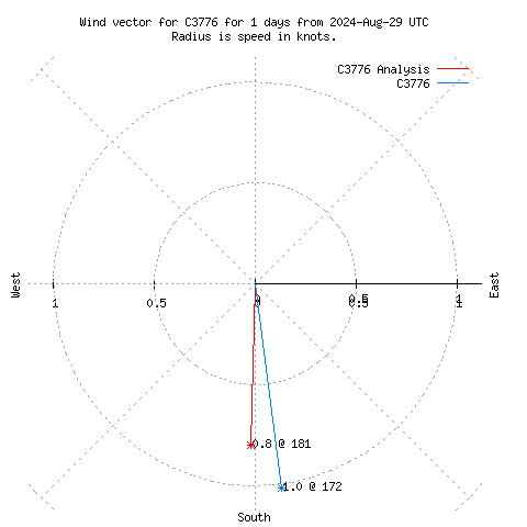 Wind vector chart