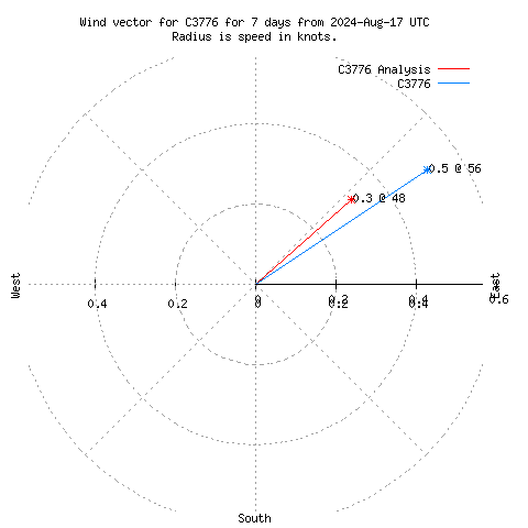 Wind vector chart for last 7 days