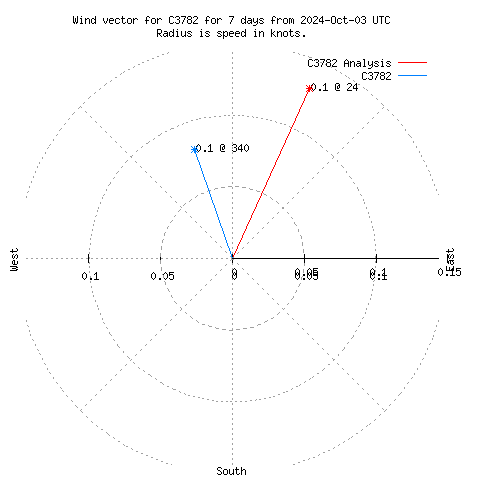 Wind vector chart for last 7 days