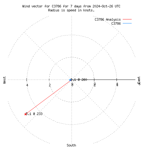 Wind vector chart for last 7 days