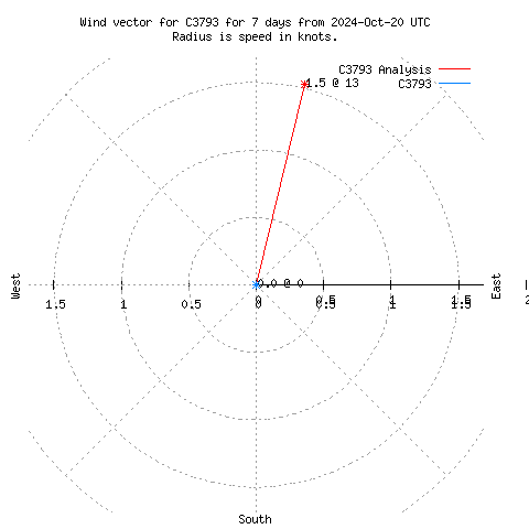 Wind vector chart for last 7 days