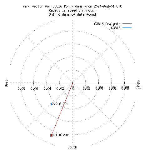 Wind vector chart for last 7 days