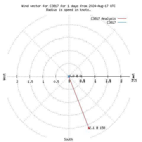 Wind vector chart