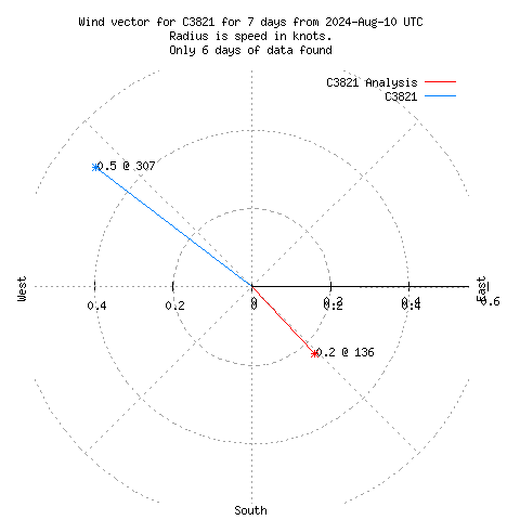 Wind vector chart for last 7 days