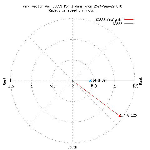 Wind vector chart