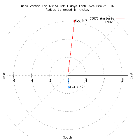 Wind vector chart