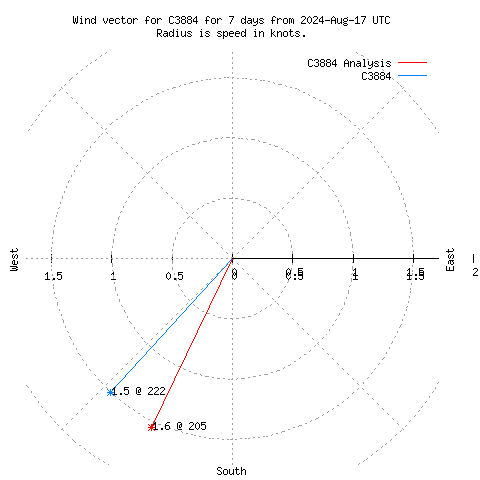 Wind vector chart for last 7 days