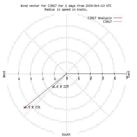 Wind vector chart